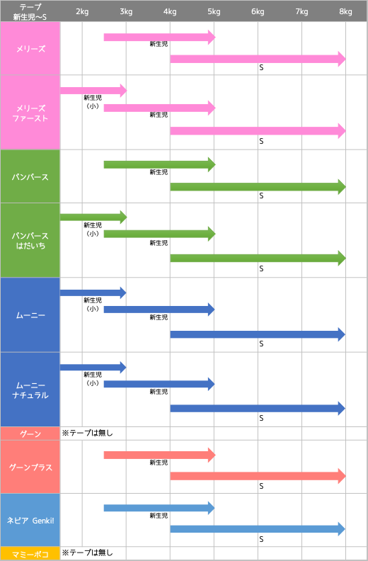 オムツ比較】メーカー＆サイズ別の目安体重まとめ | はるの子育てお得日記